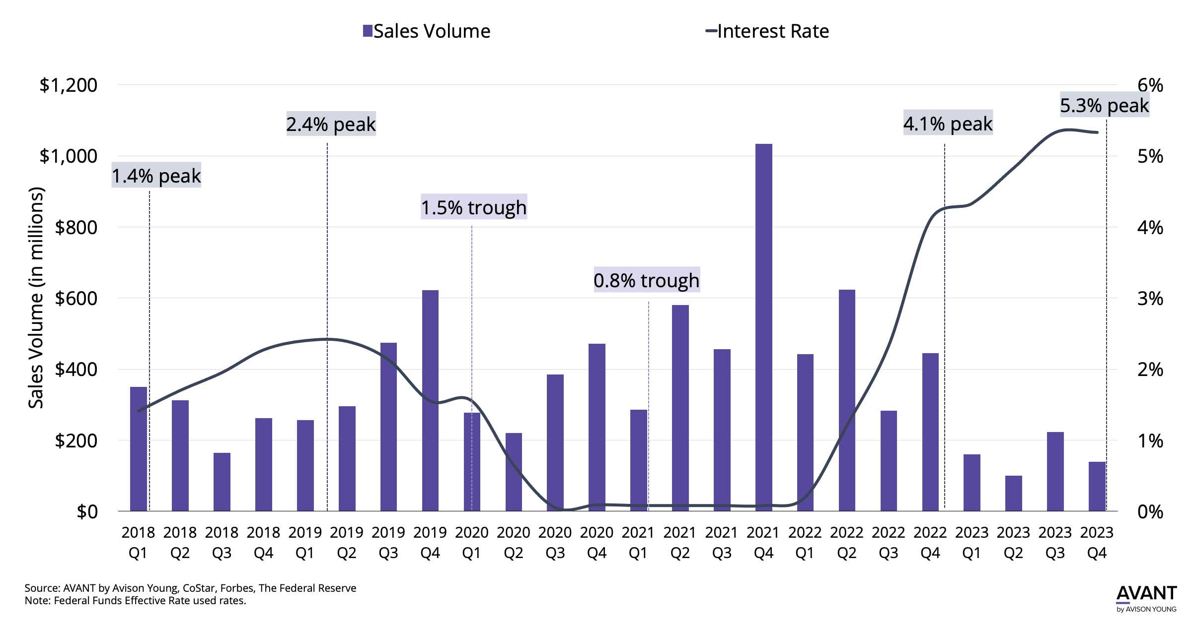 graph of Denver industrial sales volume and interest rate q1 2018 to q4 2023